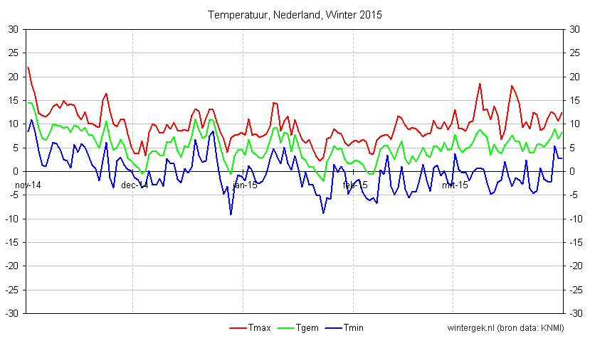 winter_2015_nederland_temperatuur